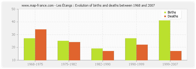 Les Étangs : Evolution of births and deaths between 1968 and 2007